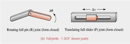2. Number of DOF Full: 1-DOF or lower pair Rotating revolute (R) Translating Prismatic (P)