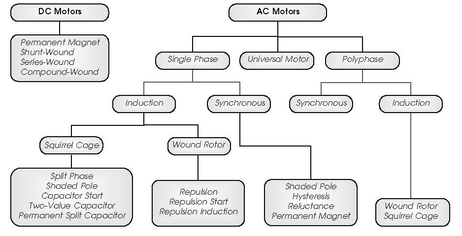 Electric Motors: The main electrical configuration division is: AC and DC.