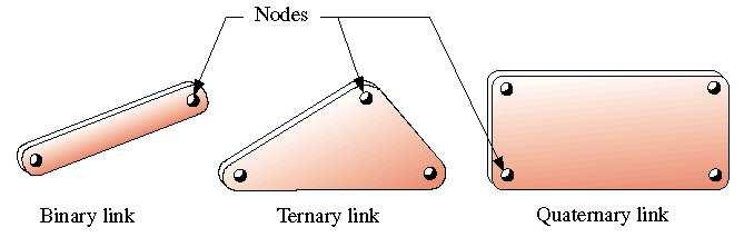 2.3 Links Link: It is a rigid body with at least two nodes. Links are the building blocks of all mechanisms.