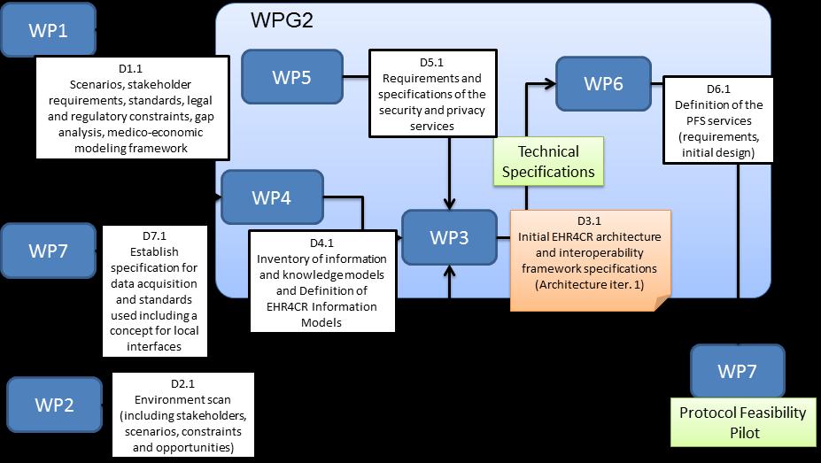 WP4 provides the information view for the Architecture WP5 provides the information security and privacy requirements and constraints for the architecture WP7 identifies the set of clinical data