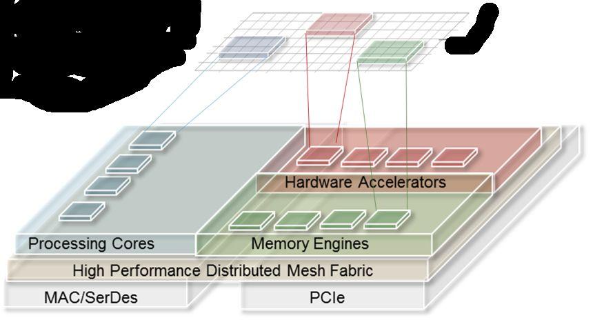SoC Architecture-Conceptual Components ASIC based packet processors, crypto engines, etc Flow