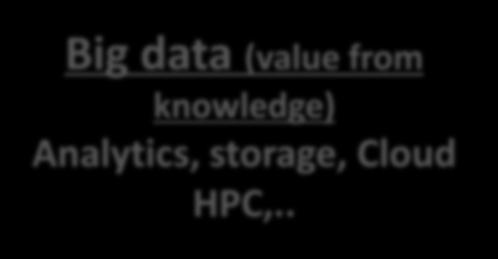 Analytics, storage,