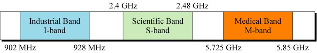ISM Bands (Unlicensed ) 802.