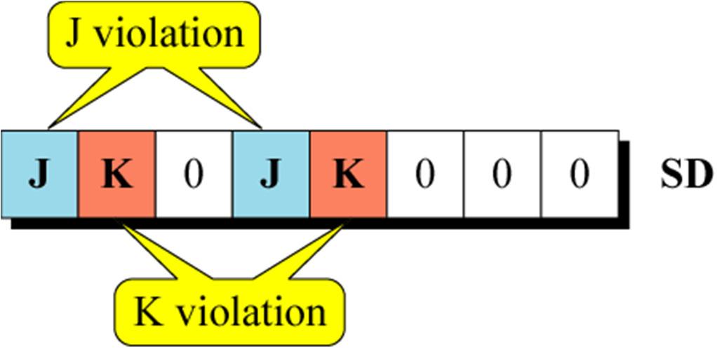 SD (Start Delimiter) Field The J and K violations are created at the physical layer * Differential encoding: each bit has two transitions: one at the