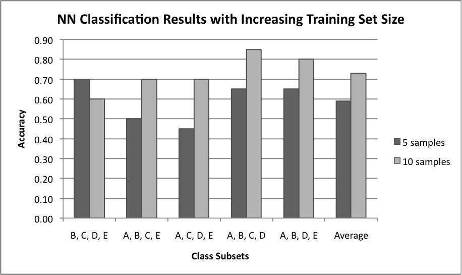 Figure 5. Performance generally increases as the size of the training set is increased. 5-sample 10-sample A 60% 40% B 100% 80% C 40% 60% D 60% 100% E 80% 80% AVG 68% 72% Table 3.