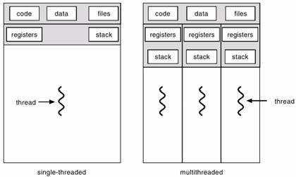 Threads a thread is a lightweight process each thread has its own program counter, register values, and stack threads can share code, data and resources with other threads from same process a process