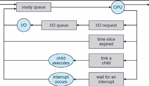 Process queue flow as the system operates, processes may flow from one queue to another 9 Schedulers short-term scheduler (or CPU scheduler) selects which process should be executed next and