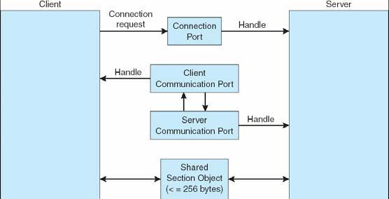 Examples of IPC POSIX (int'l standard for OS interfaces, supported by Windows & UNIX) defines a mechanism for shared memory process must first create a shared memory segment using shmget() system