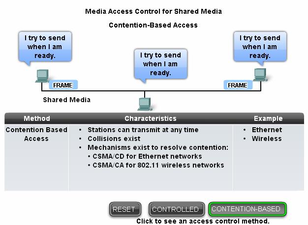 access methods. A mechanism for tracking whose turn it is to access the media is not required. However, the contention-based systems do not scale well under heavy media use.