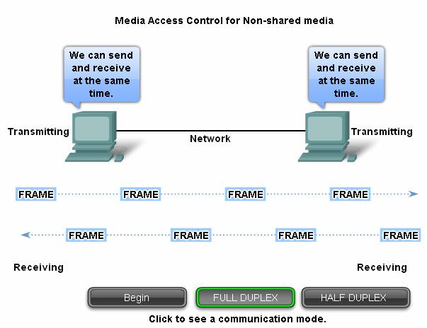 ** Media Access Control Protocols for Non-Shared Media Media access control protocols for non-shared media require little or no control before placing frames onto the media.