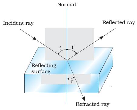 REFRACTION page3 It is the phenomenon of bending of light when it enters from one medium to another having different optical densities.