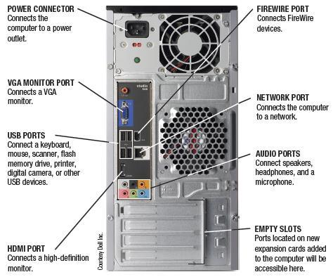 Processing Hardware and Other Hardware Inside the System Unit Ports Connectors exposed through the exterior of the system unit case Either built into the motherboard or created via expansion card