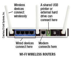 Communications Hardware Wireless access point or wireless router Central device for wireless networks Repeaters, range extenders, antennas Used to increase