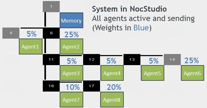 QOS: NOC RTL SIMULATION RESULTS Performance and Fairness Summary: Correct QoS Demonstrated Agents 1 2 3 4 5 6 7 8 DIFFERENT WEIGHTS % BW Target % BW Actual 5 25 5 5 5 25 10 20 5.1 25.8 5.1 4.9 4.9 24.