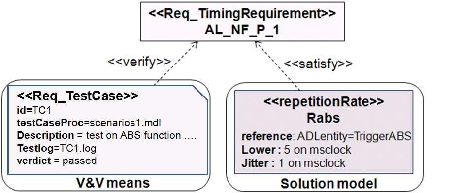 (a) (b) Figure 3. Example of a timing requirement The description part is expressed in a natural language (description field).
