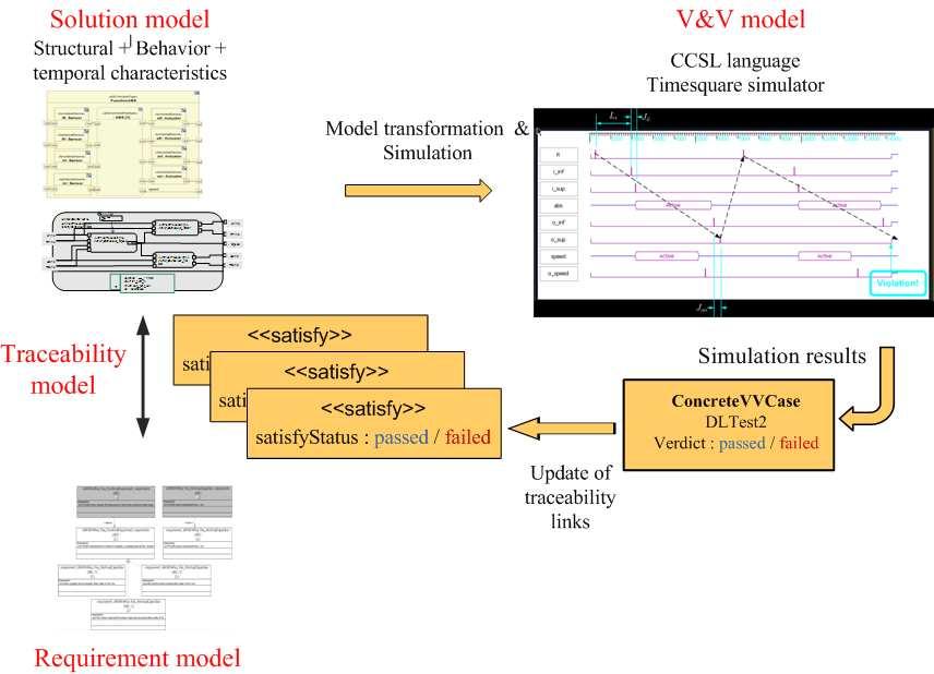 VI. VALIDATION AND VERIFICATION PROCESS The final step of the approach aims at validating and verifying the timing requirements with respect to the timing behavior.