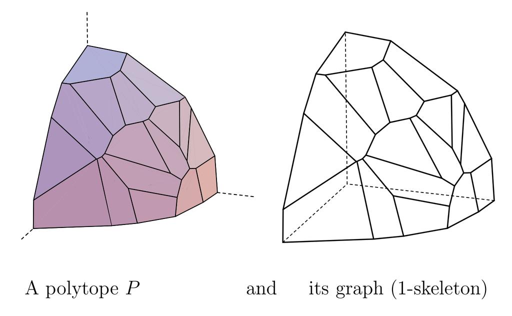 Figure 3: influence of ordering 2.3 Pivoting Algorithm A completely different approach is used in the pivoting algorithms where all vertices of a convex polytope are visited systematically.