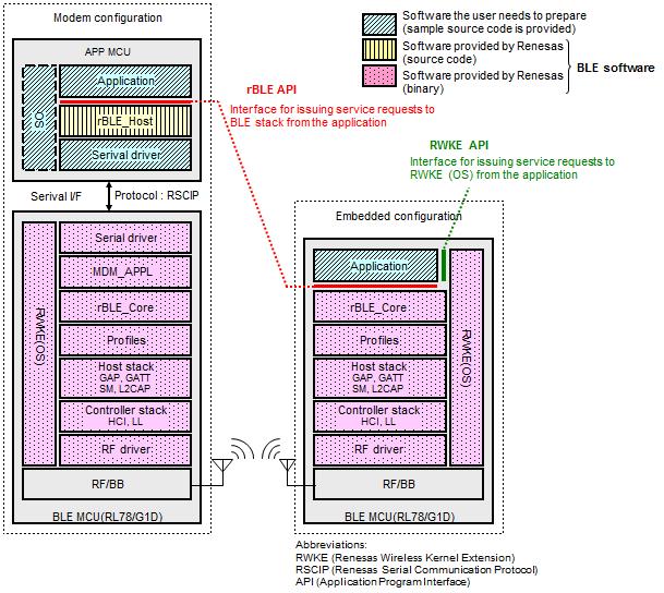 Hardware - RL78/G1D Test Board Development tools and utilities - Renesas on-chip debugging emulator E1 - Terminal Emulator for Windows Software - Renesas Integrated Development Environment CS+ for
