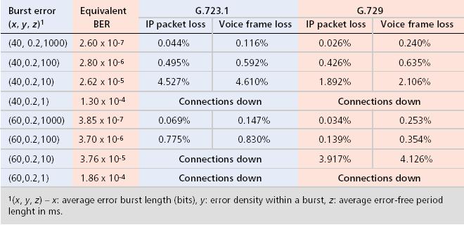 Table 14. Packet and frame loss by burst errors for G.723.1 and G.729. (From [Ref.8]) E. ECHO Echo is an electrical reflection of a signal through the network.