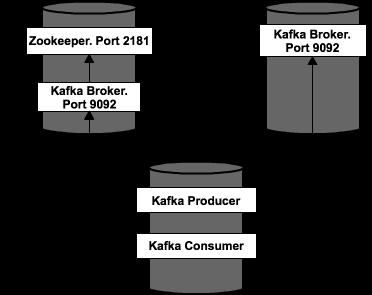NOTE: Before beginning, ensure that ports 2181 (Zookeeper) and 9092 (Kafka) are open on the first server and port 9092 (Kafka) is open on the second server.