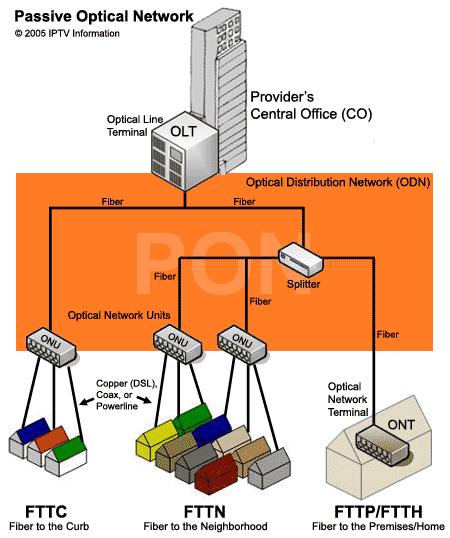 Active Optical Network (AON)! Passive Optical Network (PON) - Verizon FIOS! Much higher Inter rates!