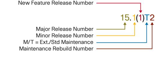 Release 15 T supports Cisco Integrated Services Routers Generation 1 and 2. Cisco 7200 and 7301 Series Routers are not supported in 15 T releases.