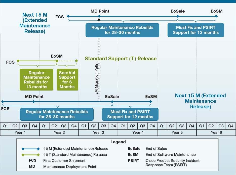 Figure 5. Release 15M&T Support Lifecycle Table 1 below defines the support milestones shown in Figure 4 for Release 15 M. Table 1. Cisco IOS Software Release 15.