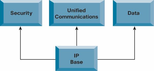 Figure 8. Cisco IOS Release 15.0(1)M Packaging for ISR G2 1900, 2900, and 3900 Series * * Hardware-specific feature sets may affect respective Cisco IOS Software Package availability.