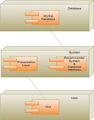 It shows how the hardware and software work together to run a system. In one, line its shows the deployment view of the system. Fig.9 Deployment Diagram F.
