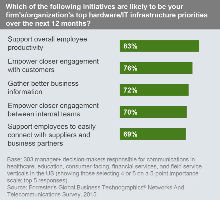 Communications Technology Is Vital In Enabling Success Now more than ever, organizations must leverage and synchronize resources across functions in order to win, serve, and retain customers.