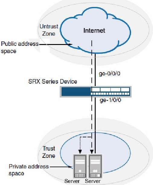 You recently installed two new internal webservers. You configure destination NAT on your SRX Series device so that external users will have access to internal Web resources.