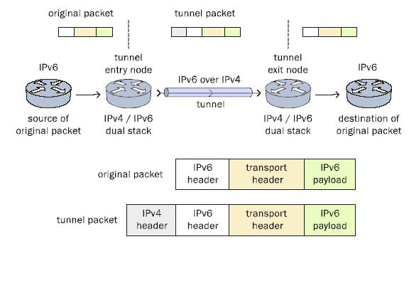 IPv6 over IPv4 Tunneling