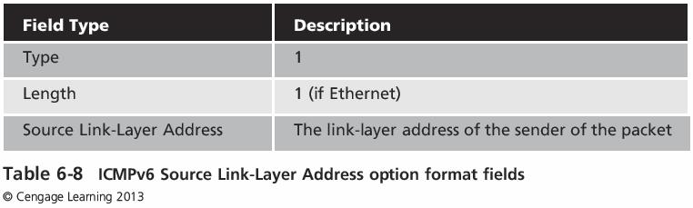 Source and Target Link-Layer Address Options Source Link-Layer Address