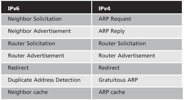 Comparing IPv6 Neighbor Discovery Protocols to IPv4