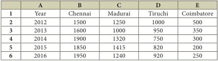 3. Read the following table Above table shows the sales figures for Air Cooler sold in four major cities of TamilNadu from the year 2012 to 2016.