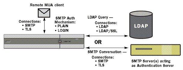 Configuring SMTP Authentication Figure 9: SMTP Auth Support: LDAP Directory Store or SMTP Server Configured SMTP Authentication methods are then used to create SMTP Auth profiles via the