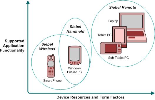 Overview of Siebel Store-and-Forward Messaging About Siebel Mobile Products Figure 1 illustrates the hardware platforms on which these products run.