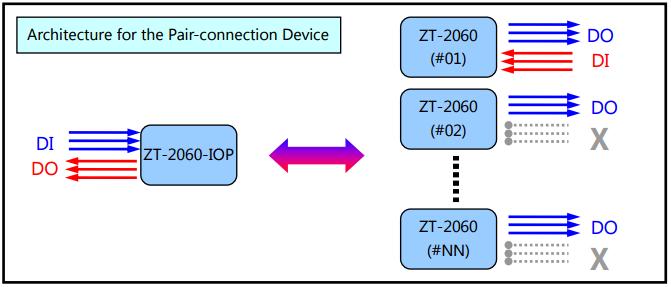 Q8 Can the virtual COM of ZT-257x be set one IP address to pair multi COM ports, and let multi software use these COM in the same time? If it can t, what suggests can to do?