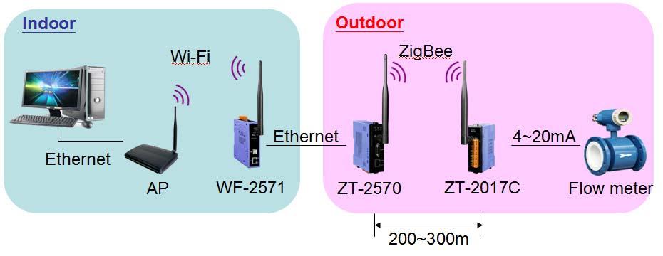 Q14. If I have indoor Wi-Fi AP, but I want to monitor the flow meter with 4~20mA signal in the outdoors several hundred meters away. Is it possible to take advantage of Wi-Fi to ZigBee?