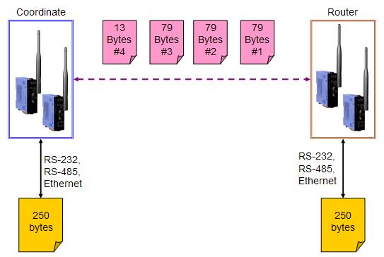 Q2 If packet length of data greater than 79 bytes, how the will ZigBee converter (ZT-255x / ZT-257x) dealt with?