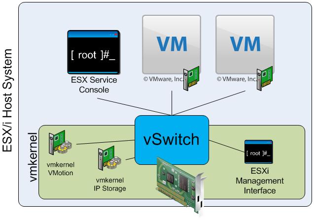 Virtual Switches Work much like physical Ethernet switches Detect VMs connected to virtual