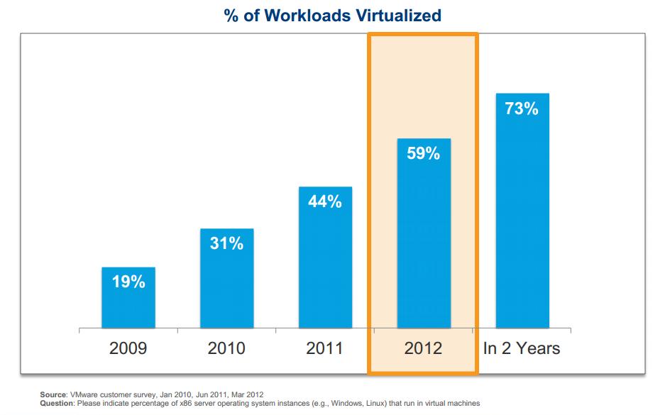 The Rise of Virtualization Technologies Increase in