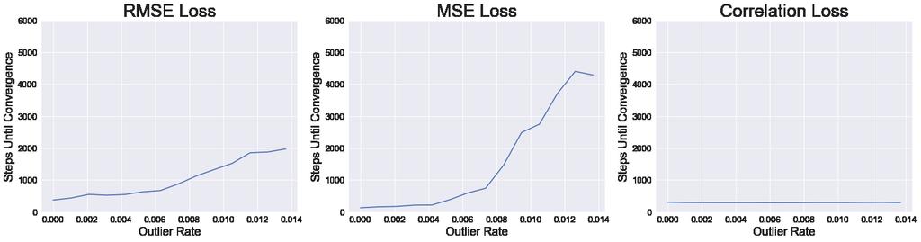 Figure 2: Learning a linear function in the presence of outlier users. User-Normalized MSE and RMSE take longer to converge as the outlier users increase, but Per-User Correlation Loss does not.