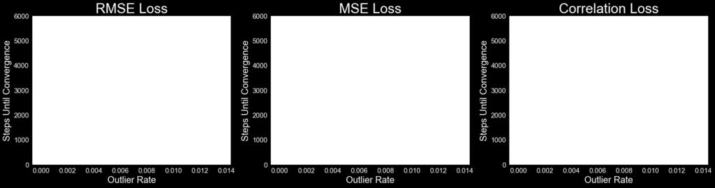 In order to illustrate that User-Normalized MSE s sensitivity to outliers is not simply an artifact of the squared term, we also include results over the User-Normalized RMSE loss: N I j (P ij Ŷij In
