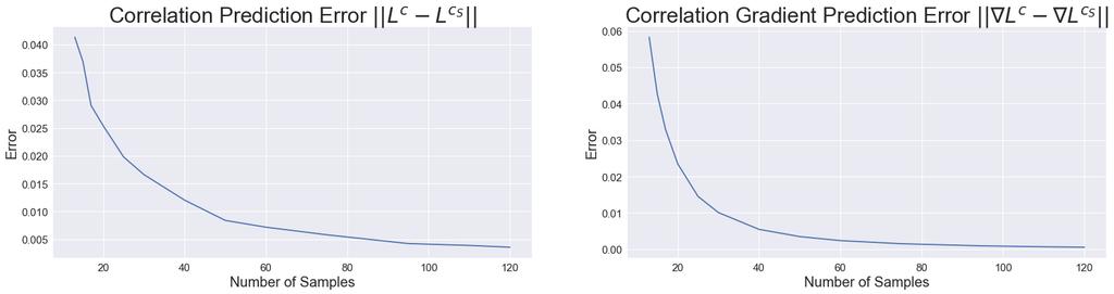 Figure 3: If we generate random affinity vectors and predictions from a uniform distribution, we find that the square errors of both the sample approximation of correlation and its gradient decrease