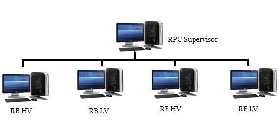RPC DCS Hardware Structure Purchased by Pakistan All the RPC subsystems are handled and controlled by the RPC Supervisor,
