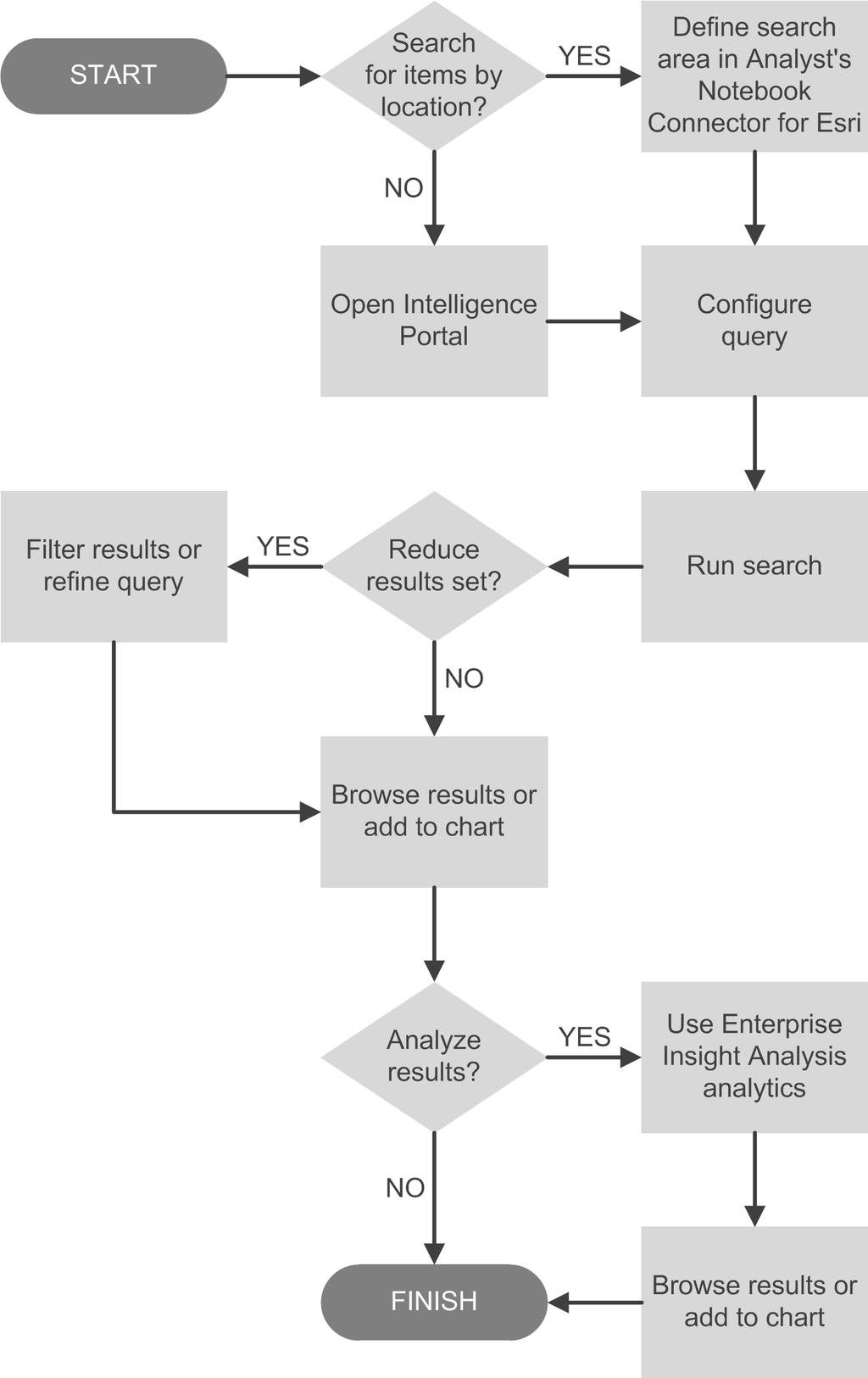 Figure 1. A typical Enterprise Insight Analysis workflow.