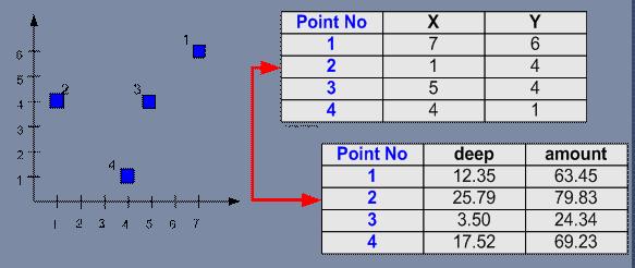 Vector data Point Each point is stored by its location (X, Y) together with the table attribute of this point.