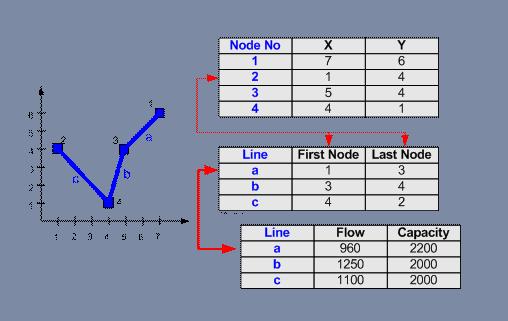 Line Each line is stored by the sequence of first and last point together with the associated table attribute of this line.