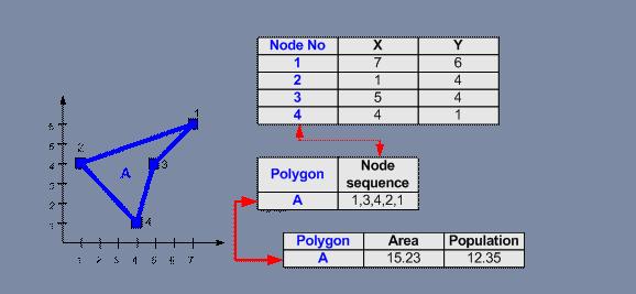 Polygon Polygon is represented by a closed sequence of lines. Unlike line or poly-line (sequence of line), polygon always closed. That is, the first point is equal to the last point.
